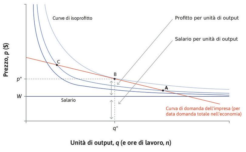 
: La scelta di prezzo e la ripartizione dei ricavi tra profitti e salari.

