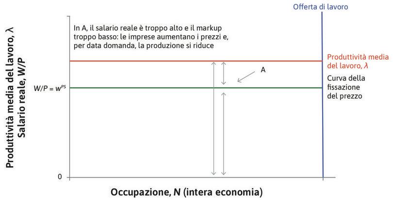 Il punto A
: Il punto A è al di sopra della curva della fissazione del prezzo, questo implica che il salario reale sia maggiore del livello compatibile con il markup che massimizza i profitti dell’impresa. Se il salario reale è troppo alto, significa che il markup è troppo basso.
