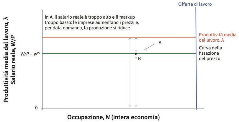 Il punto B
: L’impresa aumenterà il prezzo per muoversi verso il punto B. Il prezzo più alto implica che l’impresa venda una quantità minore; poiché questo vale per tutte le imprese, il livello totale di occupazione diminuirà.
