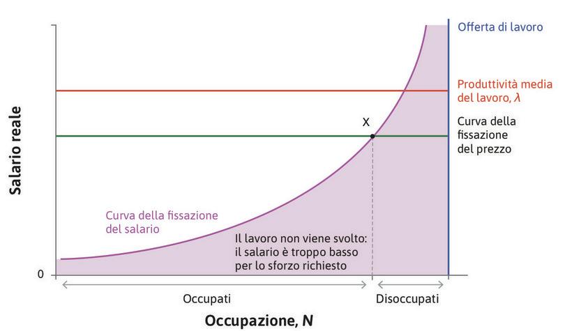 Equilibrio nel mercato del lavoro.
