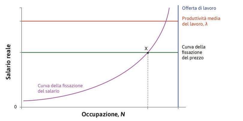 Il punto X
: Nel punto X, la disoccupazione è al livello di equilibrio di mercato. Chi perde il lavoro non è indifferente fra l’essere occupato o disoccupato, in quanto la perdita del lavoro comporta un costo.
