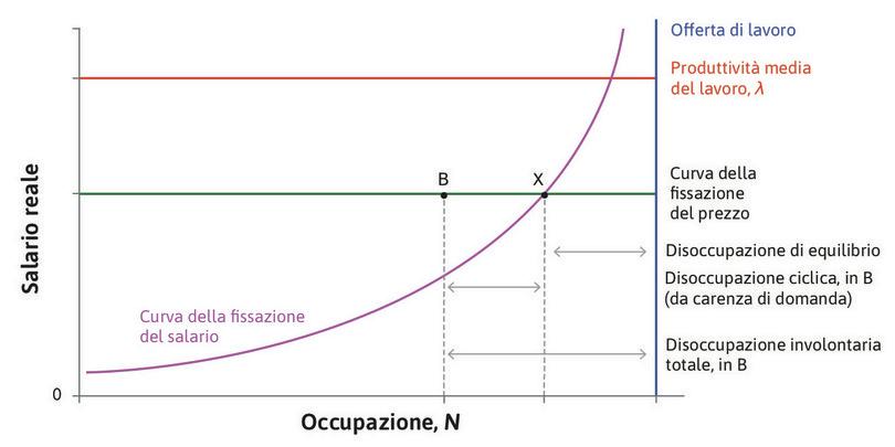 
: Equilibrio e disoccupazione da carenza di domanda (disoccupazione ciclica).
