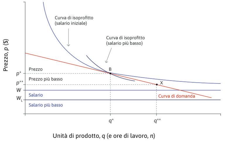 La nuova curva di isoprofitto
: La nuova curva di isoprofitto che passa per il punto iniziale B è più ripida della curva di domanda; l’impresa può aumentare i profitti diminuendo il prezzo e  vendendo una quantità maggiore, cioè spostandosi a destra lungo curva di domanda.
