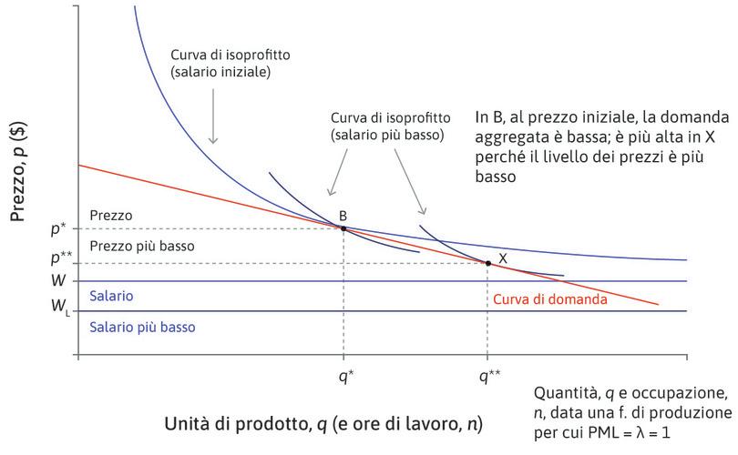 
: L’impresa aumenta la quantità prodotta e l’occupazione in seguito al taglio dei salari.

