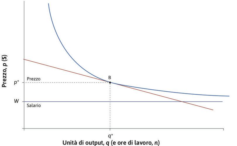 Il punto B
: Rappresenta la situazione iniziale, prima dell’aumento di domanda.
