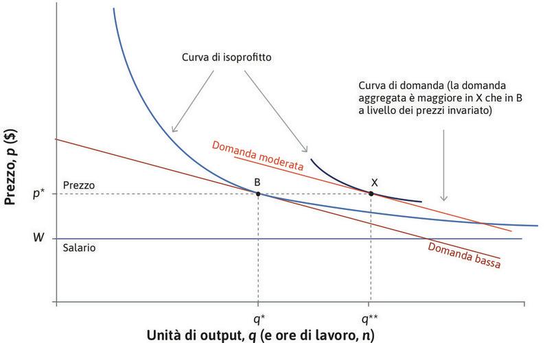
: L’impresa aumenta la quantità prodotta e l’occupazione a seguito di un aumento della domanda.

