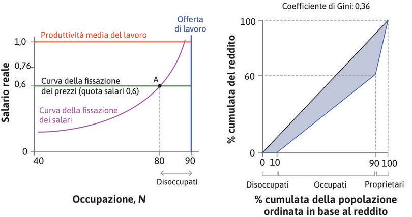 Equilibrio iniziale
: Inizialmente l’economia è in equilibrio nel punto A, con un indice di Gini di 0,36.
