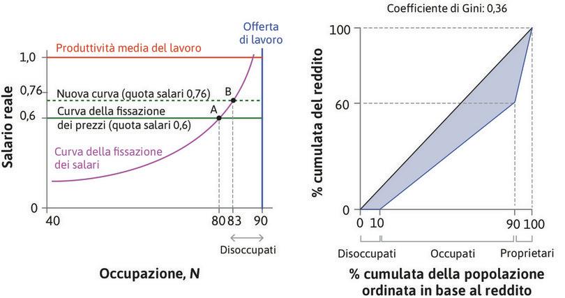 Un aumento della concorrenza
: Supponiamo che aumenti l’intensità della concorrenza fra le imprese: le imprese diminuiranno il markup, e questo sposterà verso l’alto la curva della fissazione del prezzo. Il nuovo equilibrio sarà nel punto B.
