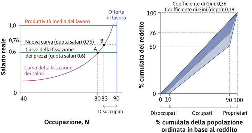
: Una maggiore concorrenza fra le imprese sposta verso l’alto la curva della fissazione del prezzo.
