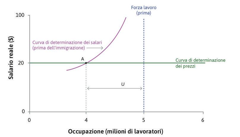 Un milione di persone è disoccupata
: La disoccupazione iniziale è rappresentata dalla distanza U.
