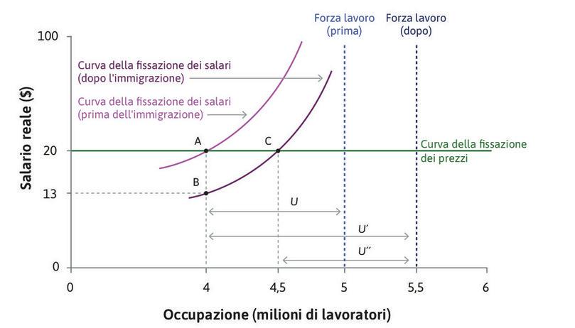 
: L’effetto dell’immigrazione sul livello di disoccupazione.
