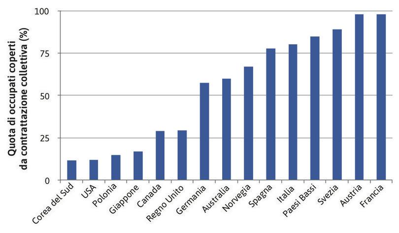 
: Percentuale dei lavoratori il cui salario è determinato da un contratto collettivo.
