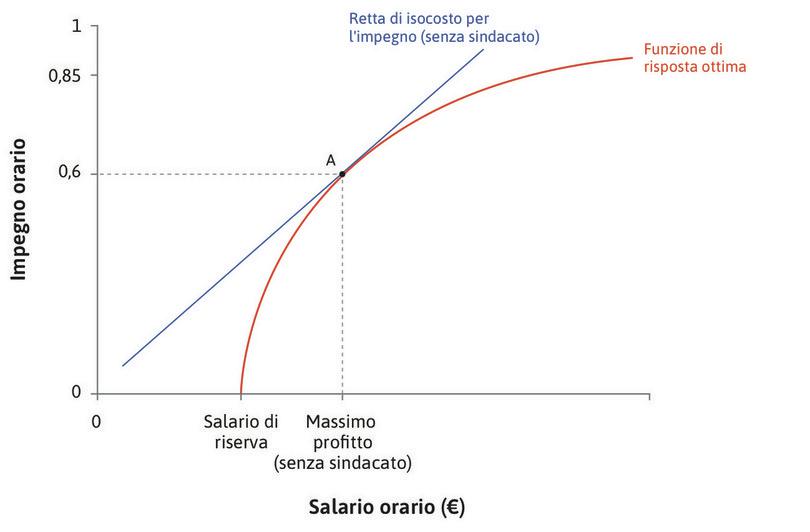 Il datore di lavoro fissa il salario
: Nel punto A, il datore di lavoro fissa il salario che massimizza i profitti nel punto di tangenza fra curva di isocosto e la funzione di reazione.
