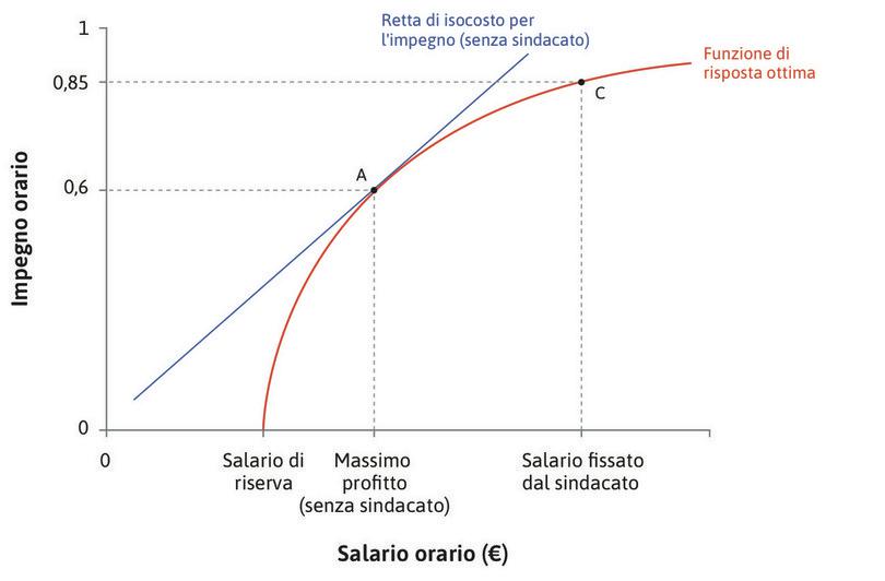 Il sindacato fissa il salario
: Se è il sindacato a fissare il salario, questo sarà maggiore rispetto a quello scelto dal datore di lavoro e maggiore sarà il corrispondente impegno dei lavoratori …
