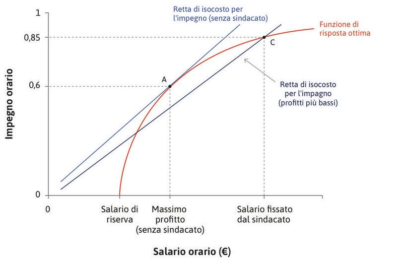 
: Il sindacato fissa il salario.

