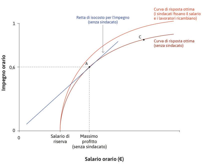 Il datore di lavoro accetta il ruolo del sindacato
: Se i lavoratori interpretano l’accettazione da parte del datore di lavoro del ruolo del sindacato come un segno di apertura e buona volontà, la curva di reazione si sposta verso l’alto.
