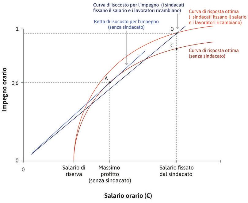 
: Il sindacato fissa il salario e i lavoratori rispondono positivamente all’apertura dell’impresa.
