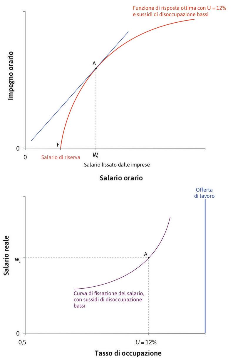 L’equilibrio iniziale
: La situazione iniziale è descritta dal punto A.
