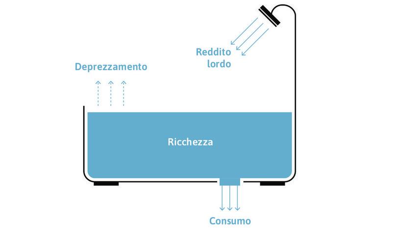 Ricchezza, reddito, deprezzamento e consumo: l’analogia con la vasca da bagno.
