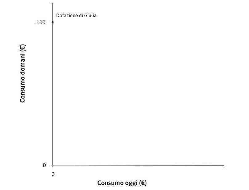 Giulia non ha denaro
: Giulia non ha denaro oggi, ma in futuro disporrà di 100 €.
