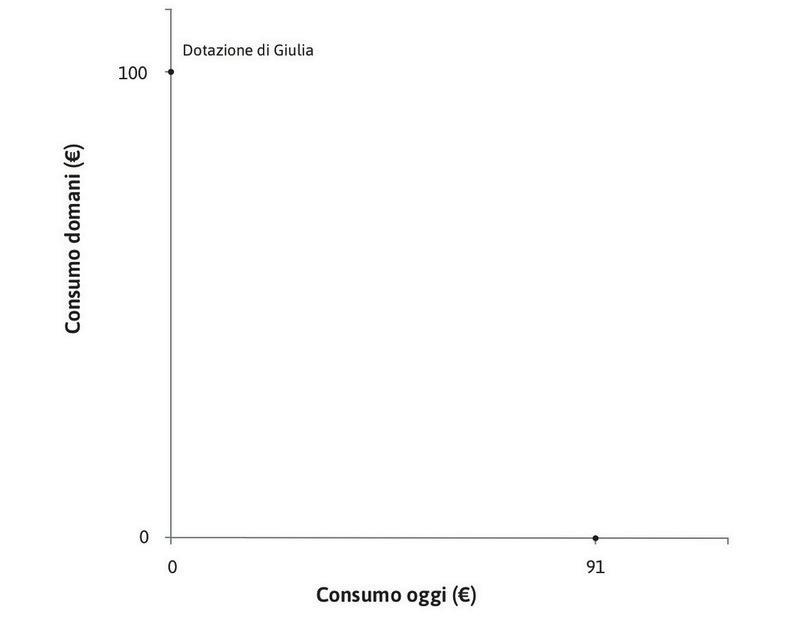 Trasferire reddito dal futuro al presente
: Giulia potrebbe prendere 91 € in prestito oggi e restituire 100 € in futuro, con un tasso di interesse del 10%.

