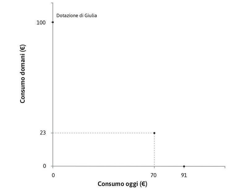 Prendere a prestito meno denaro …
: Allo stesso tasso del 10%, può prendere in prestito 70 € oggi e restituire 77 €, tenendo a disposizione 23 € da spendere in futuro.
