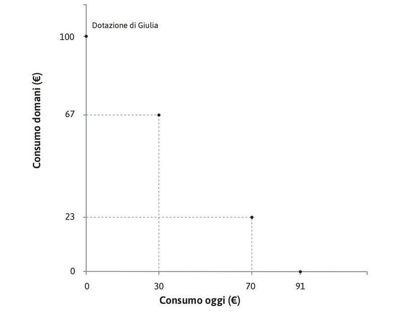 … o ancora meno denaro
: Sempre allo stesso tasso, potrebbe prendere in prestito 30 € oggi e restituire 33 €; le resterebbero 67 € da spendere in futuro.

