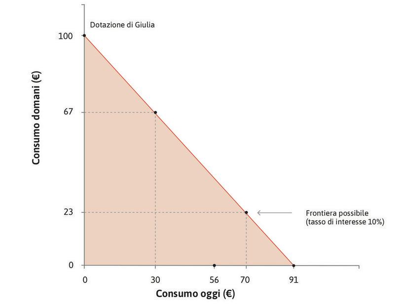 Un tasso di interesse più elevato
: Se il tasso è del 78%, Giulia può prendere in prestito fino a 56 €.
