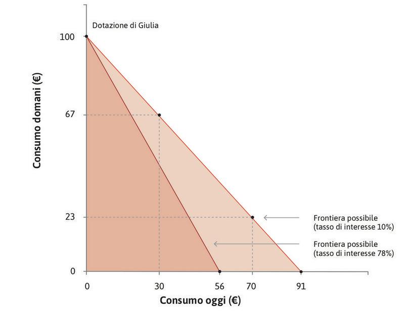 Prendere a prestito: il tasso di interesse e l’insieme possibile.
