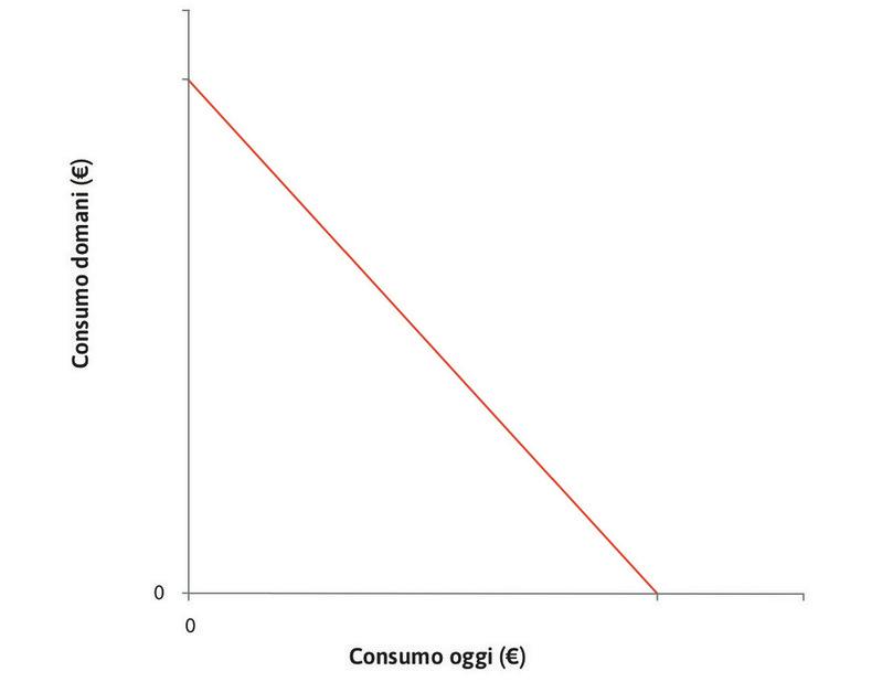 La frontiera possibile di Giulia
: La retta tratteggiata indica le combinazioni di consumo presente e futuro tra le quali Giulia può scegliere.
