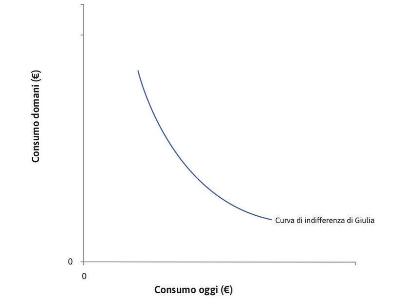 Rendimenti marginali del consumo decrescenti
: Come conseguenza dei rendimenti decrescenti, la curva di indifferenza è convessa verso l’origine; la sua pendenza è determinata dal saggio marginale di sostituzione (SMS) tra il consumo presente e quello futuro in ciascun punto.
