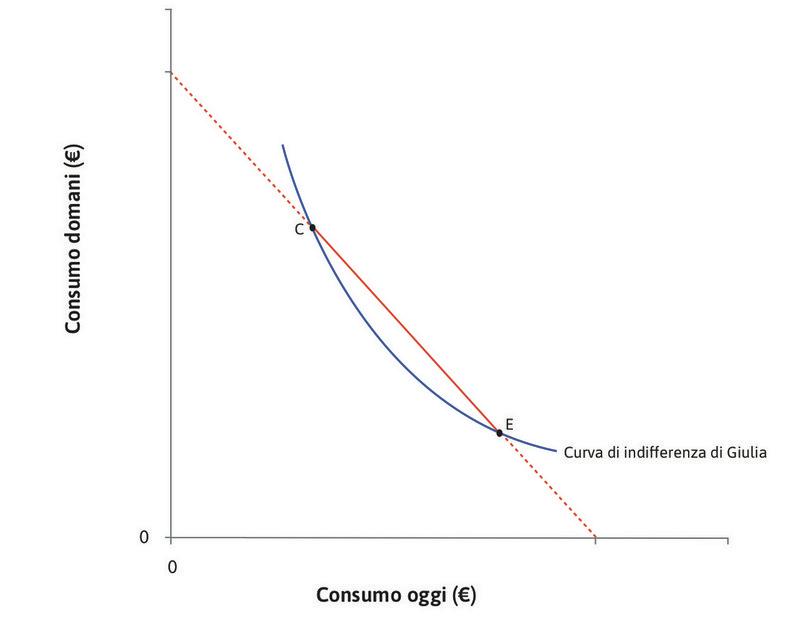 Qual è la scelta di Giulia?
: Il SMS nel punto C è elevato: Giulia consuma troppo poco e desidera anticipare parte del consumo futuro. Invece, il SMS nel punto E è basso, ovvero Giulia preferisce posticipare parte del consumo attuale nel futuro. La soluzione di equilibrio si trova dunque fra E e C.
