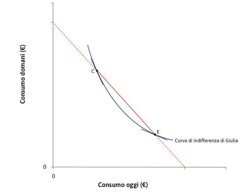 Il SMS diminuisce
: Muovendosi lungo la curva di indifferenza da C a E il SMS si riduce.
