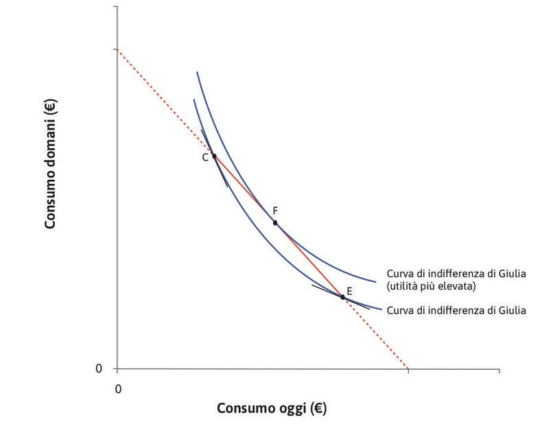 Rendimenti marginali del consumo decrescenti: distribuire il consumo nel tempo.
