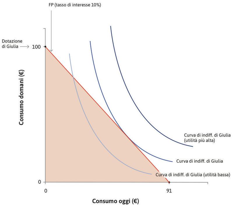 La frontiera di Giulia
: Giulia desidera raggiungere la curva di indifferenza più in alto, ma è limitata dalla frontiera possibile.
