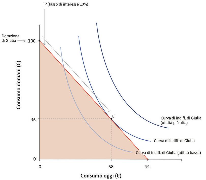 La scelta preferita da Giulia
: La curva di indifferenza più alta che Giulia può raggiungere è quella tangente alla frontiera. Il punto di tangenza è il punto E.
