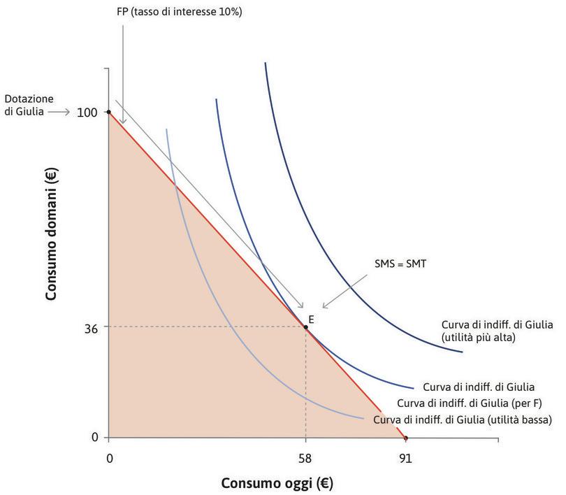 SMS e SMT
: In corrispondenza del punto di tangenza si ha SMS = SMT.
