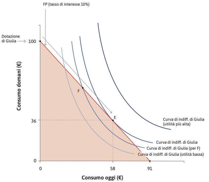 Prendere in prestito
: Nel punto F il tasso di sconto \(\rho\) è maggiore del tasso di interesse \(r\), quindi sarà conveniente anticipare una quantità maggiore di consumo. Ciò vale per tutti i punti sulla frontiera a sinistra di E.

