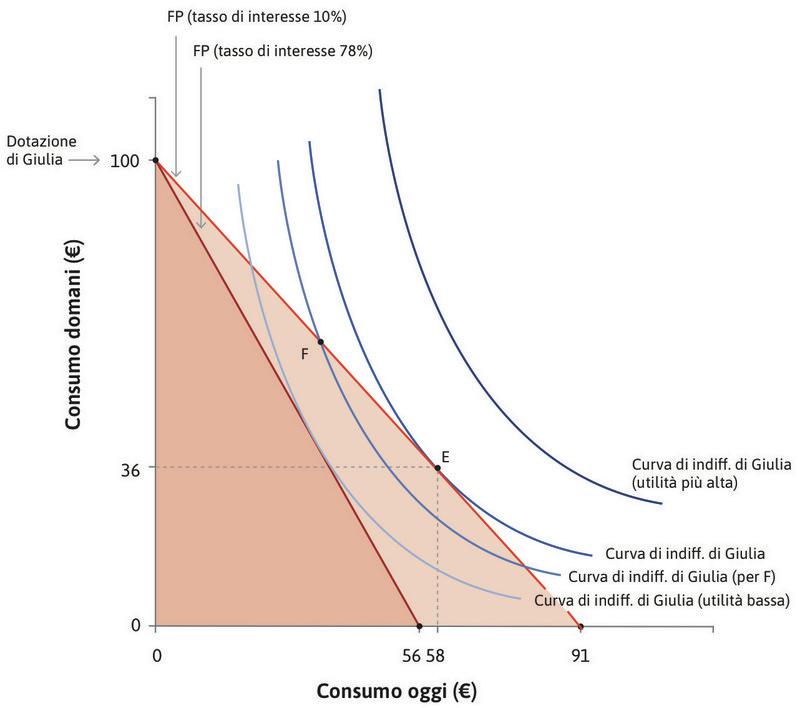 Un aumento del tasso di interesse
: Se il tasso di interesse aumenta, l’insieme delle combinazioni possibili di consumo presente e futuro si restringe.
