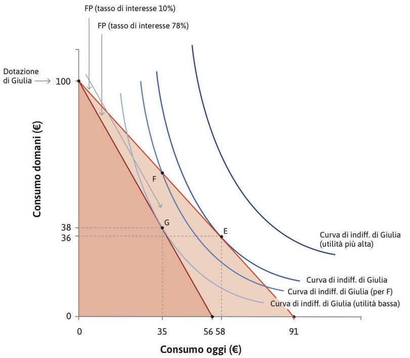 Anticipare i consumi prendendo a prestito.
