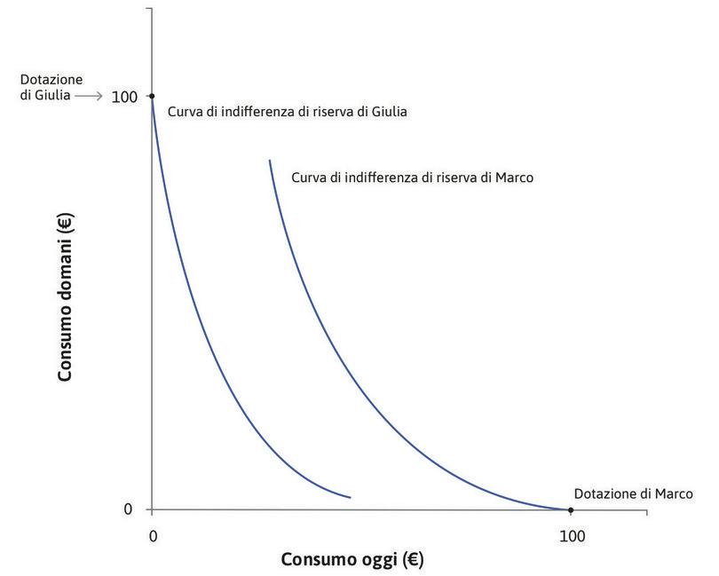 Curve di indifferenza di riserva e dotazioni iniziali.
