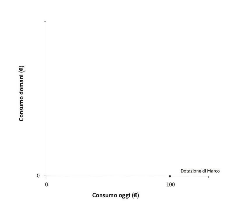 La ricchezza di Marco
: Marco dispone oggi di 100 € di grano.
