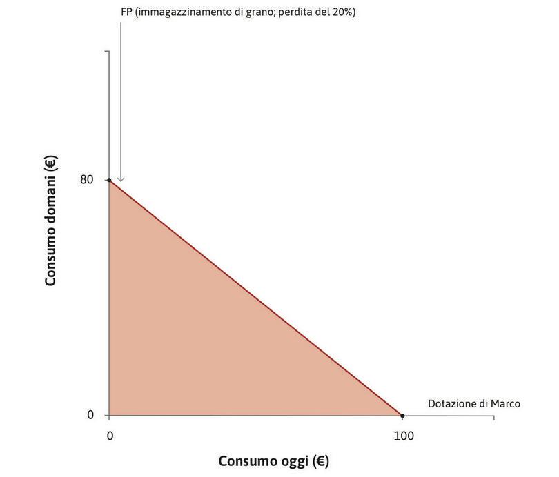 L’insieme possibile di Marco
: L’area scura rappresenta l’insieme della possibilità in caso di conservazione delle merci in magazzino.
