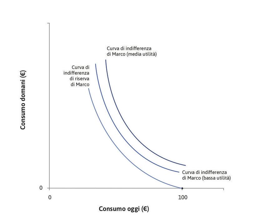 Le preferenze di Marco
: La curva di indifferenza di riserva passa per il punto della dotazione iniziale.
