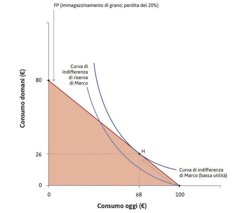 Quanto conviene immagazzinare
: Il punto H mostra la quantità di merci che Marco decide di conservare in magazzino.
