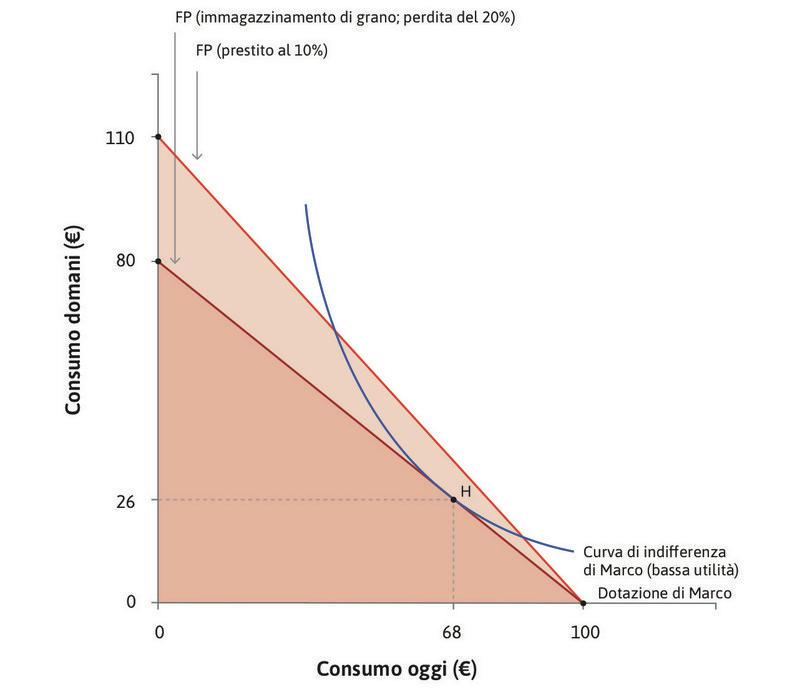 Se Marco concede un prestito
: L’area più chiara mostra l’insieme possibile nel caso in cui Marco conceda un prestito al tasso del 10%.
