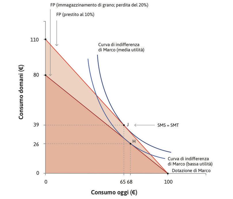 Distribuire i livelli di consumo nel tempo.
