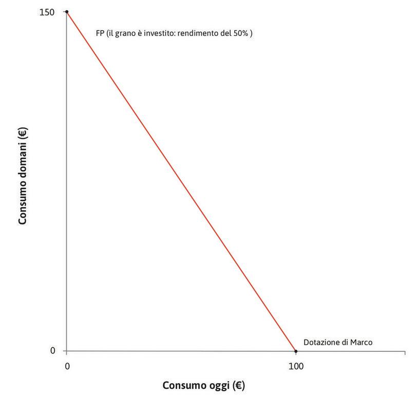 Il rendimento di un investimento
: Investendo tutto quello che ha, Marco ottiene 150 € di grano nel periodo successivo.
