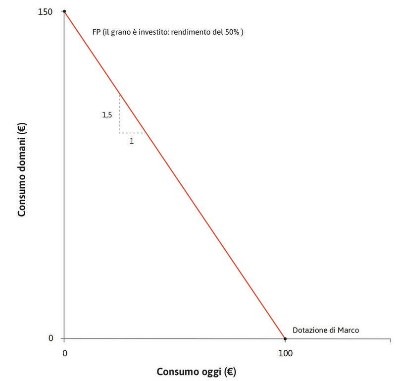 Il rendimento dell’investimento
: La pendenza della retta rossa è –1,5; il cui valore assoluto (1,5) è uno più il tasso di rendimento dell’investimento.
