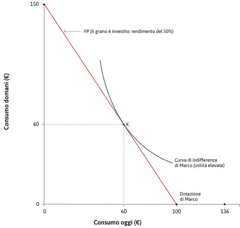 La decisione ottima
: La scelta ottima in caso di investimento è rappresentata dal punto K.
